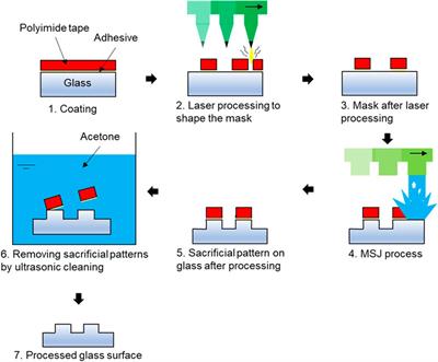 Texturing of Glass Surface using Micro-slurry Jet Machining Process